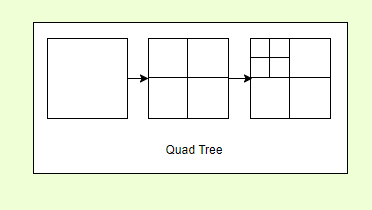 3 Squares with quad-tree breakdown